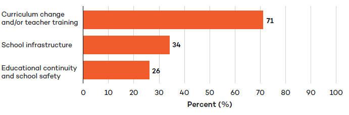 Components o f a climate-resilient education system included in national adaptation plan priorities or actions